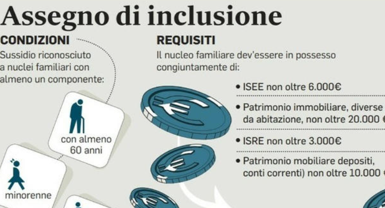 Assegno di inclusione: divario Nord-Sud persiste, dati Inps