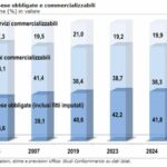 Spese obbligate, nel 2024 rappresentano il 42% dei consumi