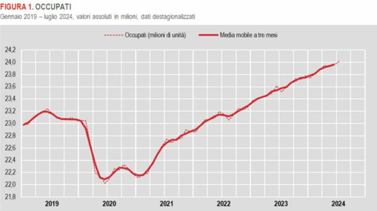 A luglio occupati oltre 24 milioni, la disoccupazione scende al 6,5%