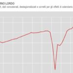 Pil in crescita dello 0,2% nel secondo trimestre, +0,9% su anno