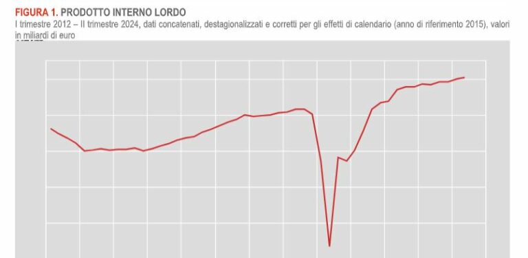 Pil in crescita dello 0,2% nel secondo trimestre, +0,9% su anno