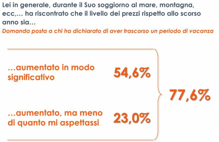 Vacanze, per 3 italiani su 4 è stata un’estate di rincari