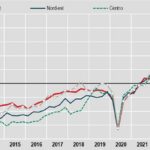 Export stabile al Nord, aumenta al Centro e cala al Sud