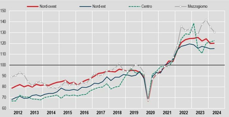 Export stabile al Nord, aumenta al Centro e cala al Sud