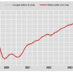 Ad agosto 494mila occupati in più su base annua