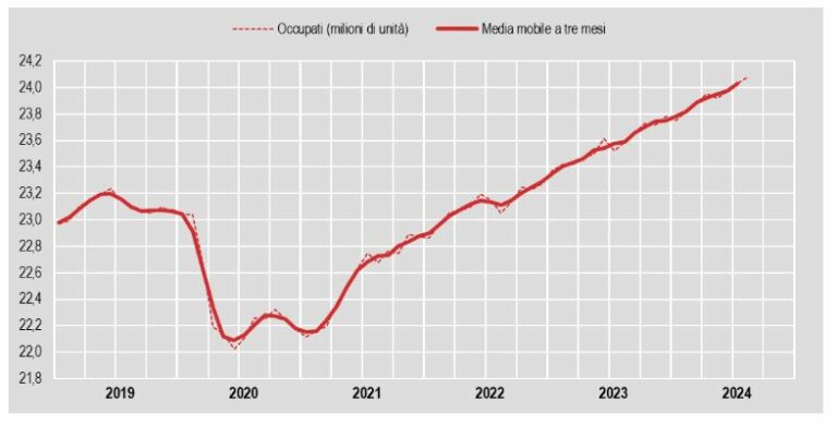 Ad agosto 494mila occupati in più su base annua