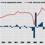 Conti pubblici, nel secondo trimestre rapporto deficit-pil cala al 3.4%