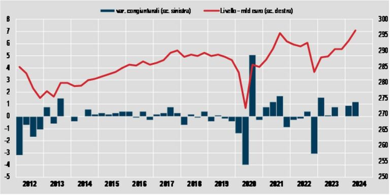 Conti pubblici, nel secondo trimestre rapporto deficit-pil cala al 3.4%