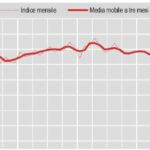 Produzione industriale in lieve crescita ad agosto, -3,2% su anno