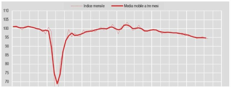 Produzione industriale in lieve crescita ad agosto, -3,2% su anno