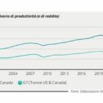 G7, cresce divario su produttività tra Nord America e altri Paesi