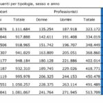 Inps, quasi 1,6 mln di parasubordinati nel 2023. Crescono collaboratori