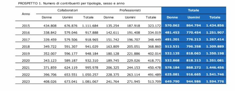 Inps, quasi 1,6 mln di parasubordinati nel 2023. Crescono collaboratori