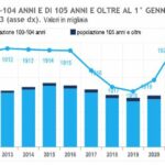 Aumentano i centenari in Italia, in 10 anni oltre il 30% in più