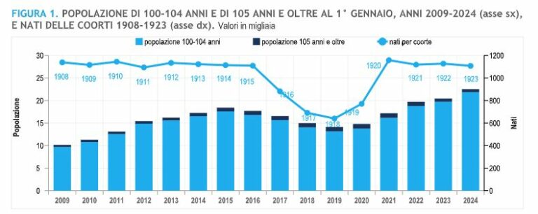 Aumentano i centenari in Italia, in 10 anni oltre il 30% in più