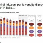 Agrofarma, agricoltura italiana sempre più orientata alla sostenibilità