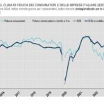 A novembre cala la fiducia di consumatori e imprese