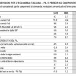 Pil, attesa crescita dello 0,5% nel 2024 e dello 0,8% nel 2025