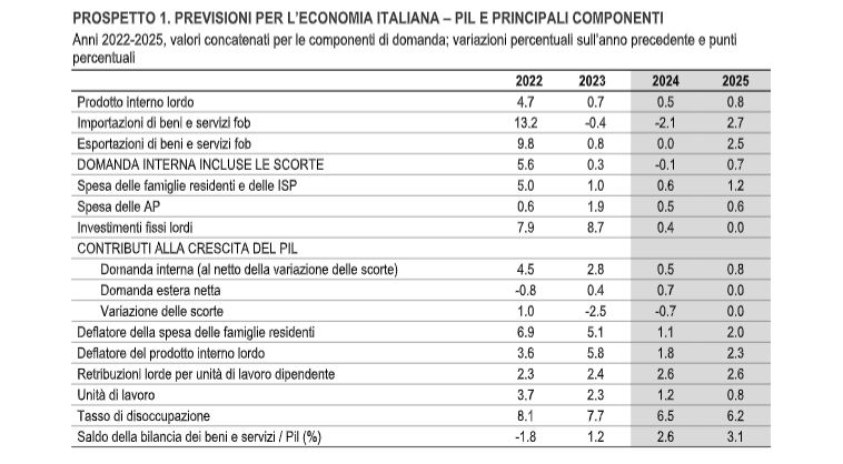 Pil, attesa crescita dello 0,5% nel 2024 e dello 0,8% nel 2025